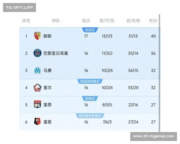 朗斯反超巴黎登顶法甲，数据预测仍给大巴黎83%夺冠概率